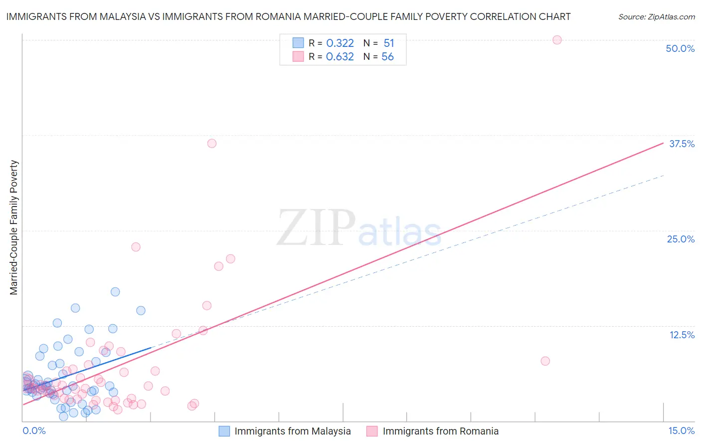 Immigrants from Malaysia vs Immigrants from Romania Married-Couple Family Poverty