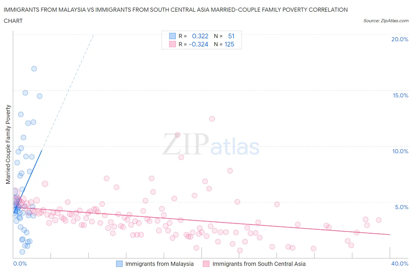 Immigrants from Malaysia vs Immigrants from South Central Asia Married-Couple Family Poverty