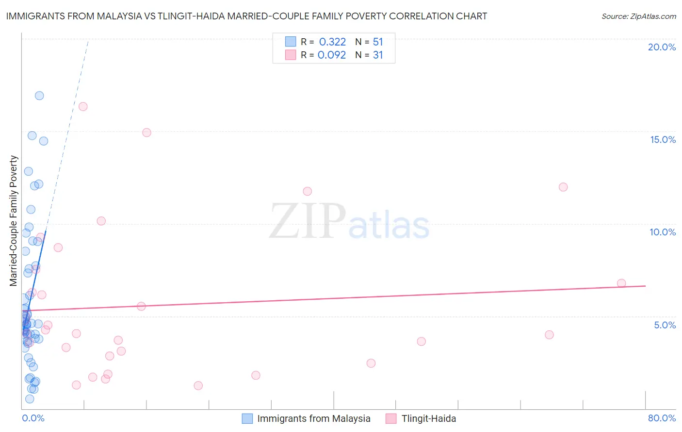Immigrants from Malaysia vs Tlingit-Haida Married-Couple Family Poverty