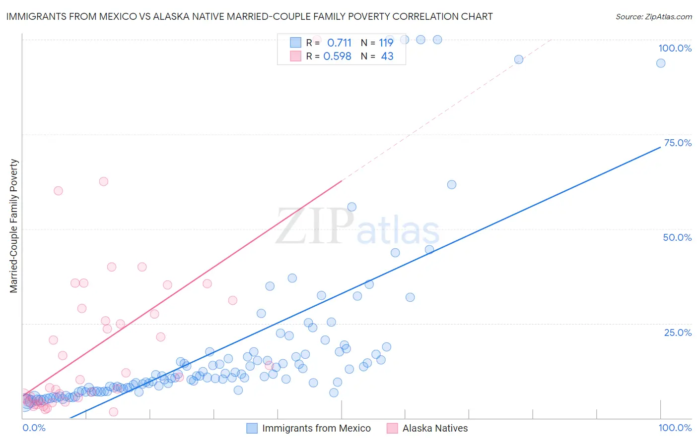 Immigrants from Mexico vs Alaska Native Married-Couple Family Poverty