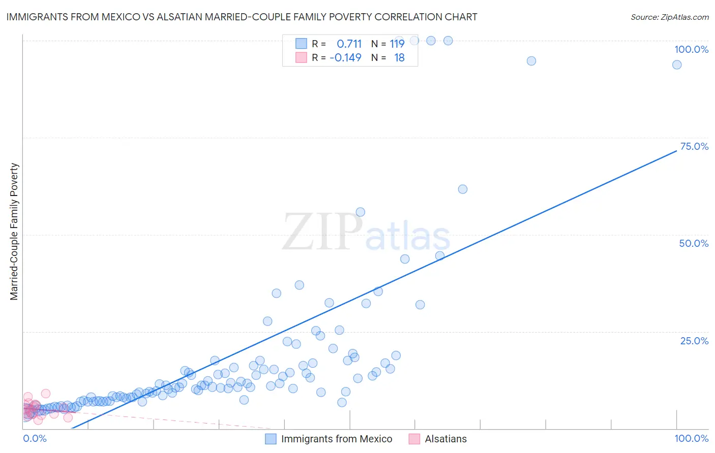 Immigrants from Mexico vs Alsatian Married-Couple Family Poverty