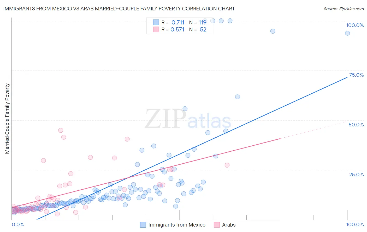 Immigrants from Mexico vs Arab Married-Couple Family Poverty