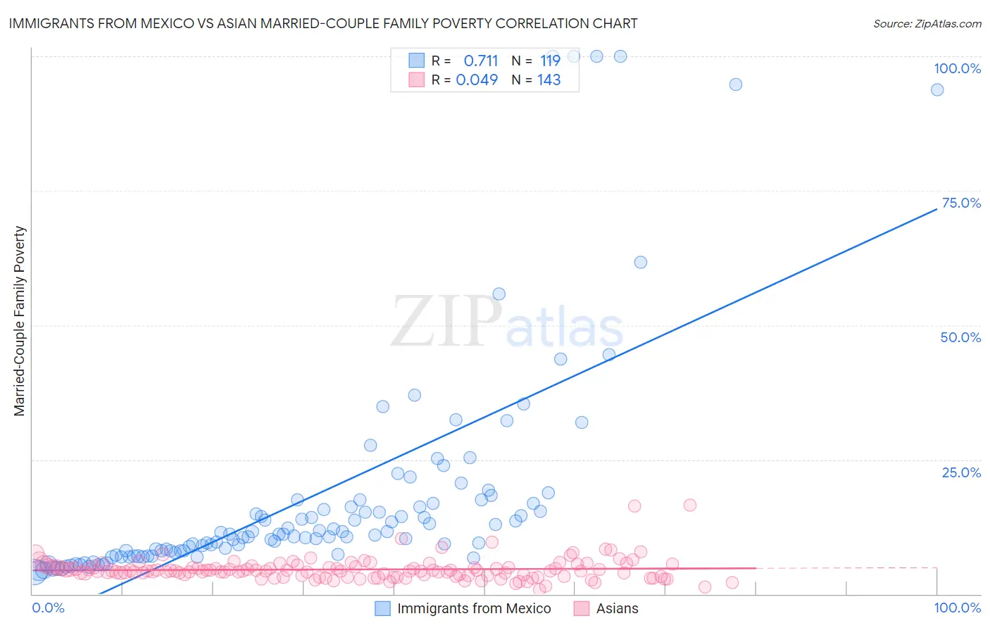 Immigrants from Mexico vs Asian Married-Couple Family Poverty