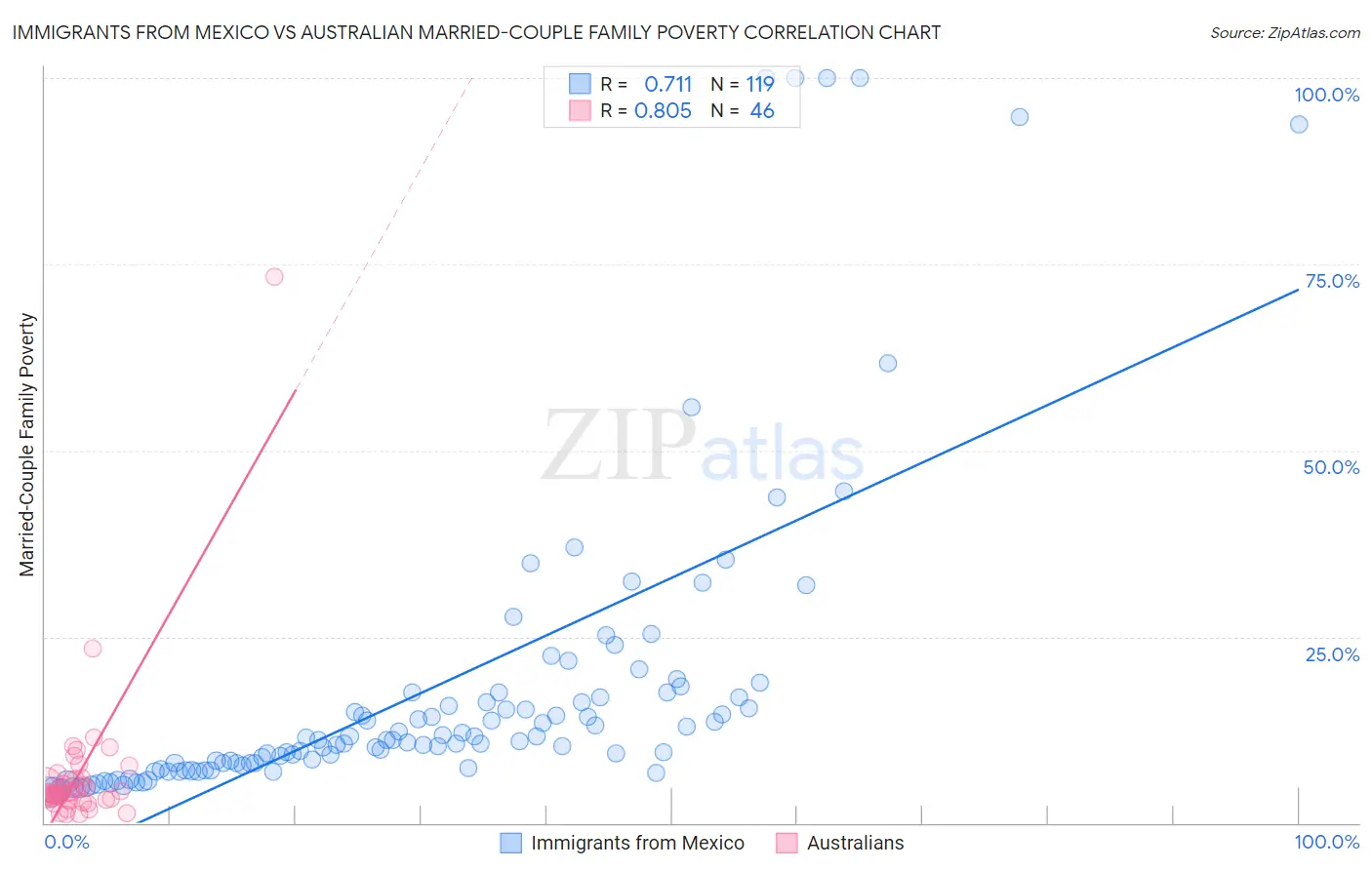Immigrants from Mexico vs Australian Married-Couple Family Poverty