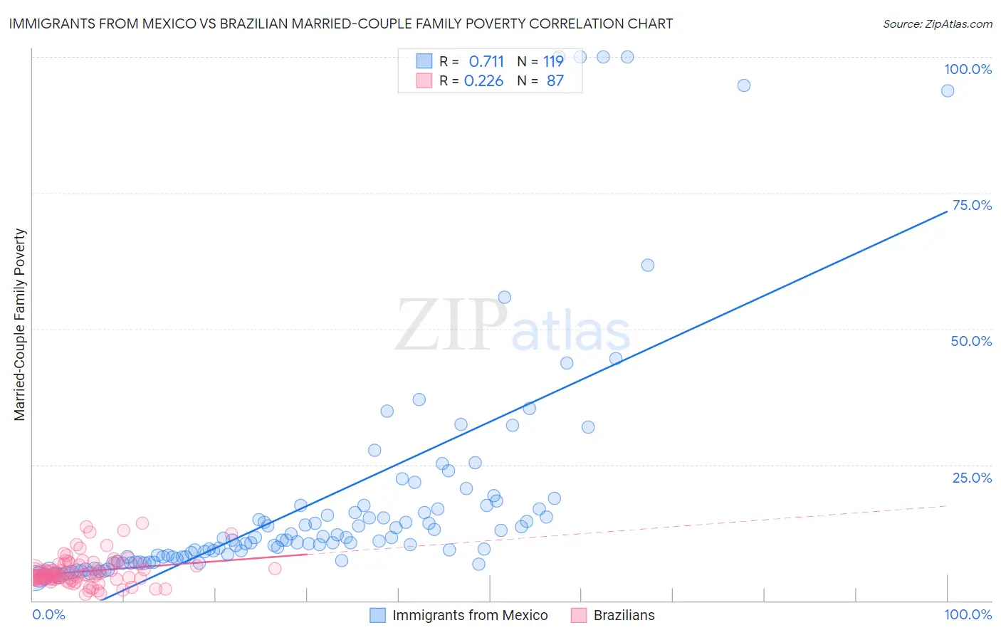 Immigrants from Mexico vs Brazilian Married-Couple Family Poverty