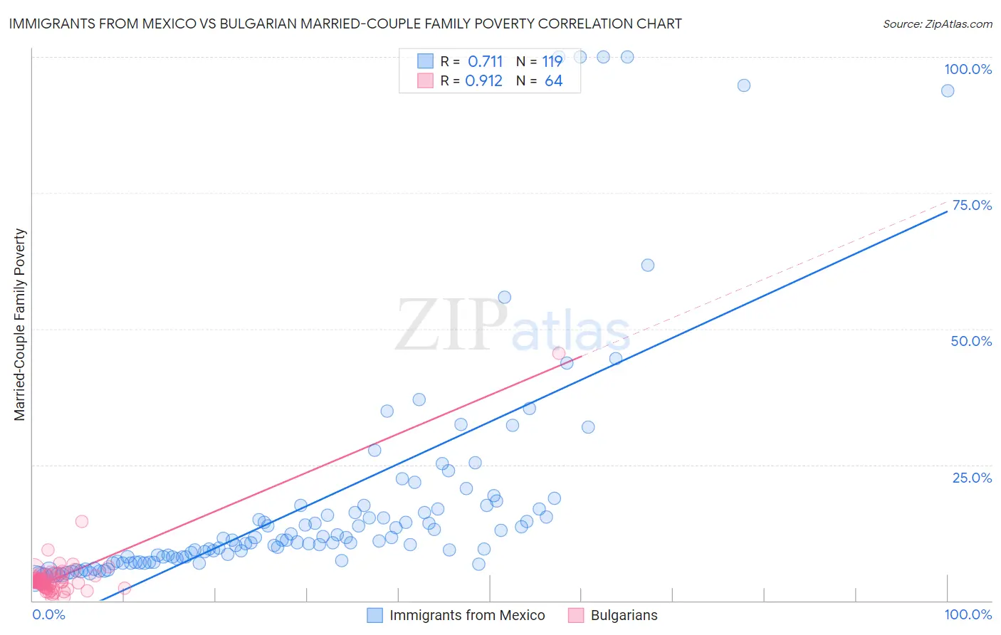 Immigrants from Mexico vs Bulgarian Married-Couple Family Poverty