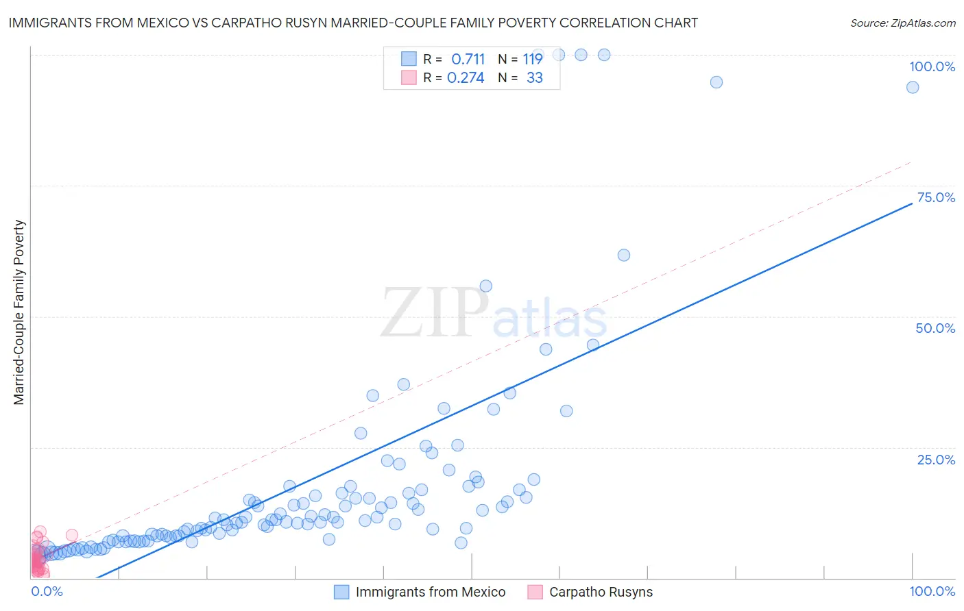 Immigrants from Mexico vs Carpatho Rusyn Married-Couple Family Poverty