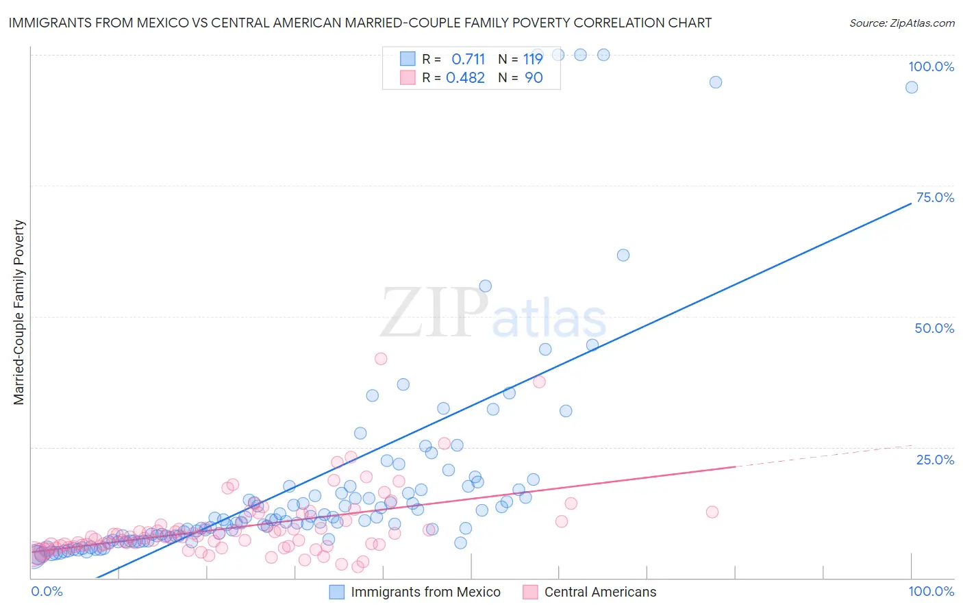 Immigrants from Mexico vs Central American Married-Couple Family Poverty