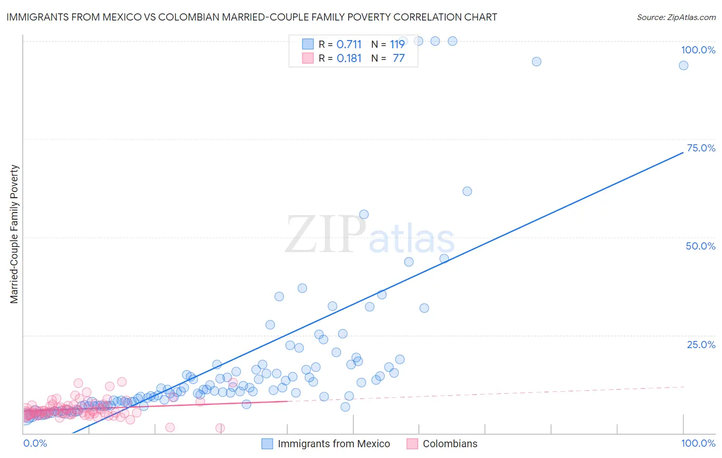Immigrants from Mexico vs Colombian Married-Couple Family Poverty