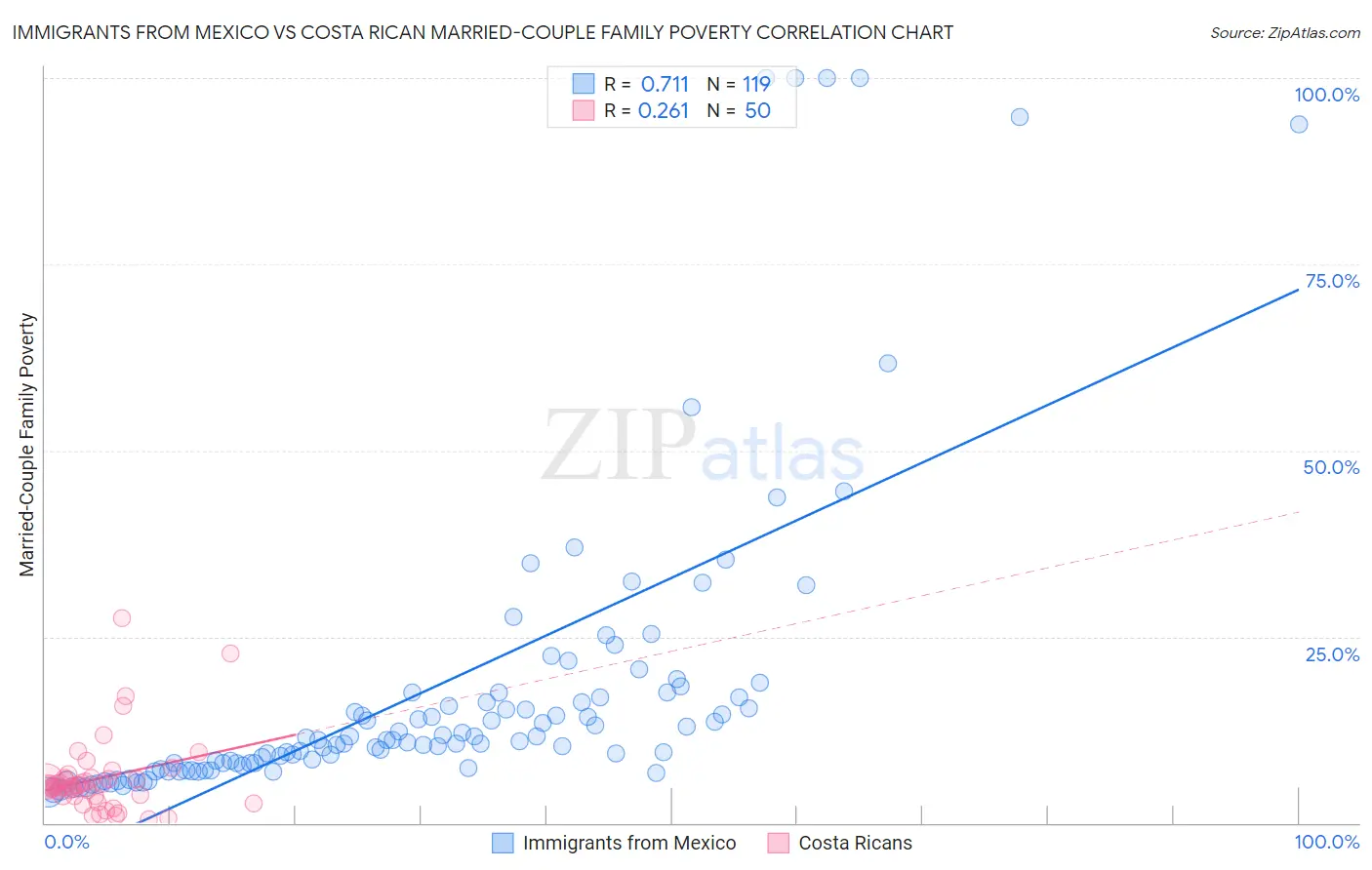 Immigrants from Mexico vs Costa Rican Married-Couple Family Poverty