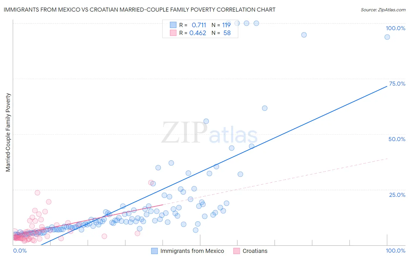 Immigrants from Mexico vs Croatian Married-Couple Family Poverty