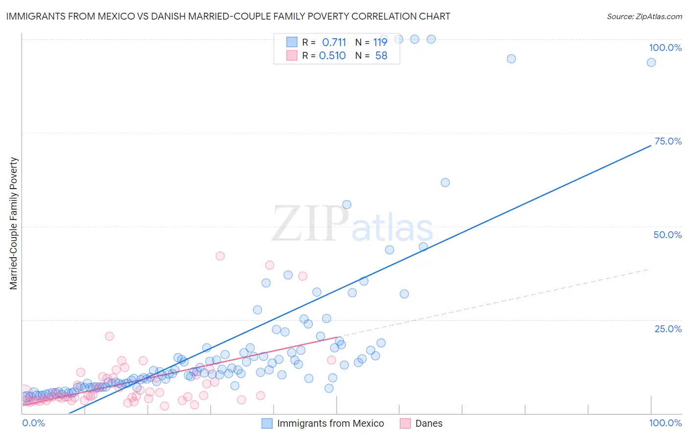 Immigrants from Mexico vs Danish Married-Couple Family Poverty