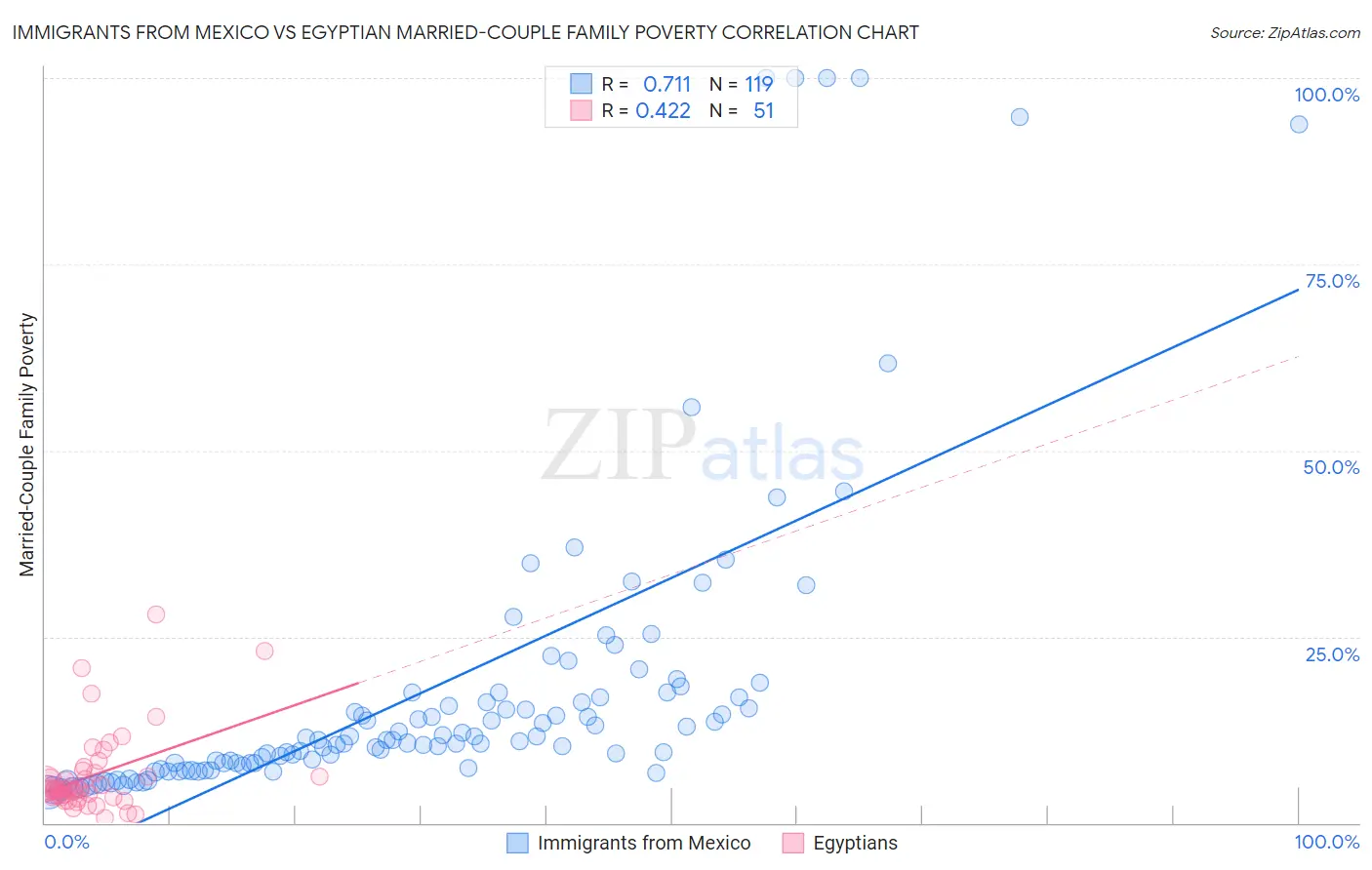 Immigrants from Mexico vs Egyptian Married-Couple Family Poverty