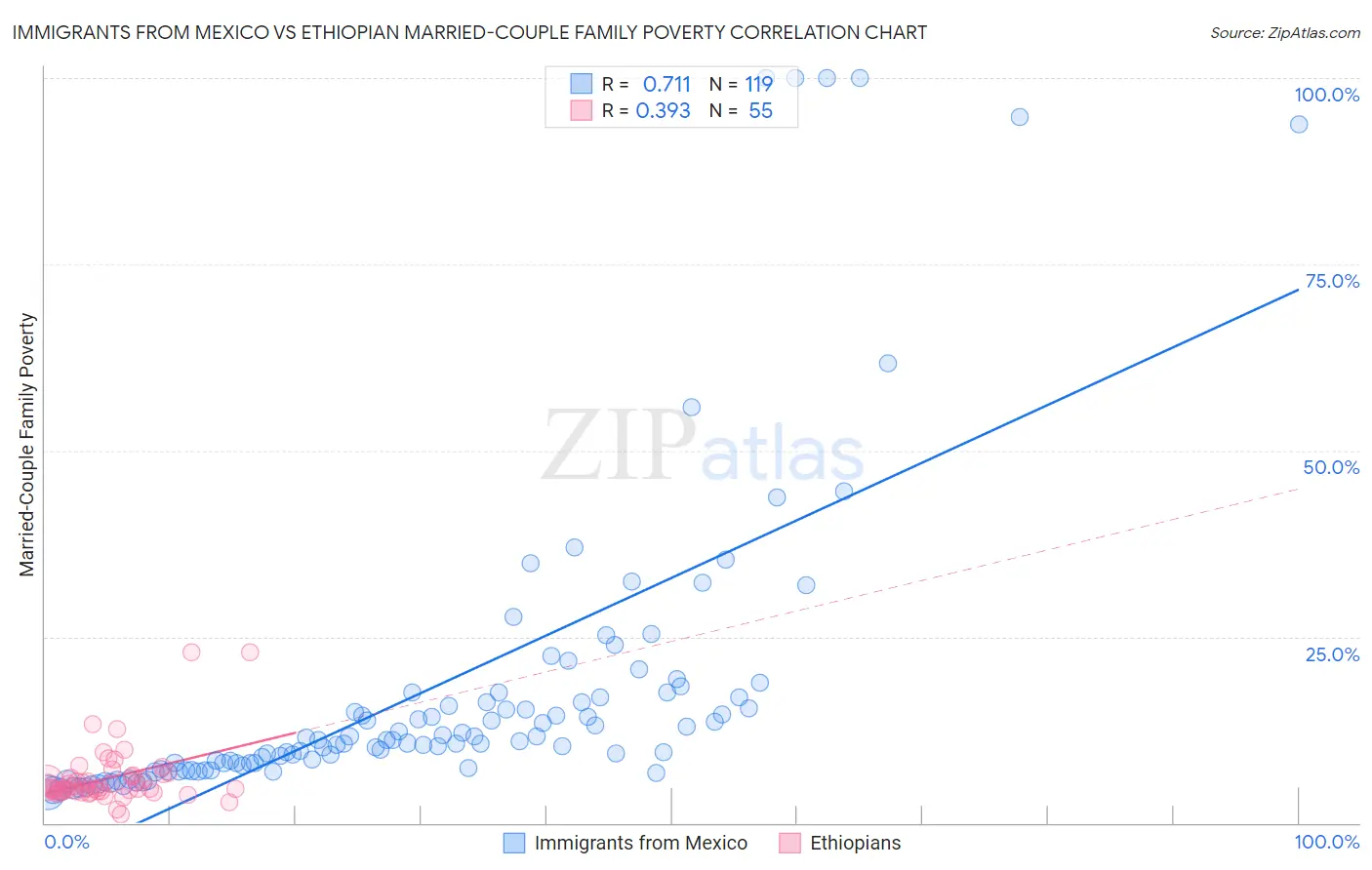 Immigrants from Mexico vs Ethiopian Married-Couple Family Poverty