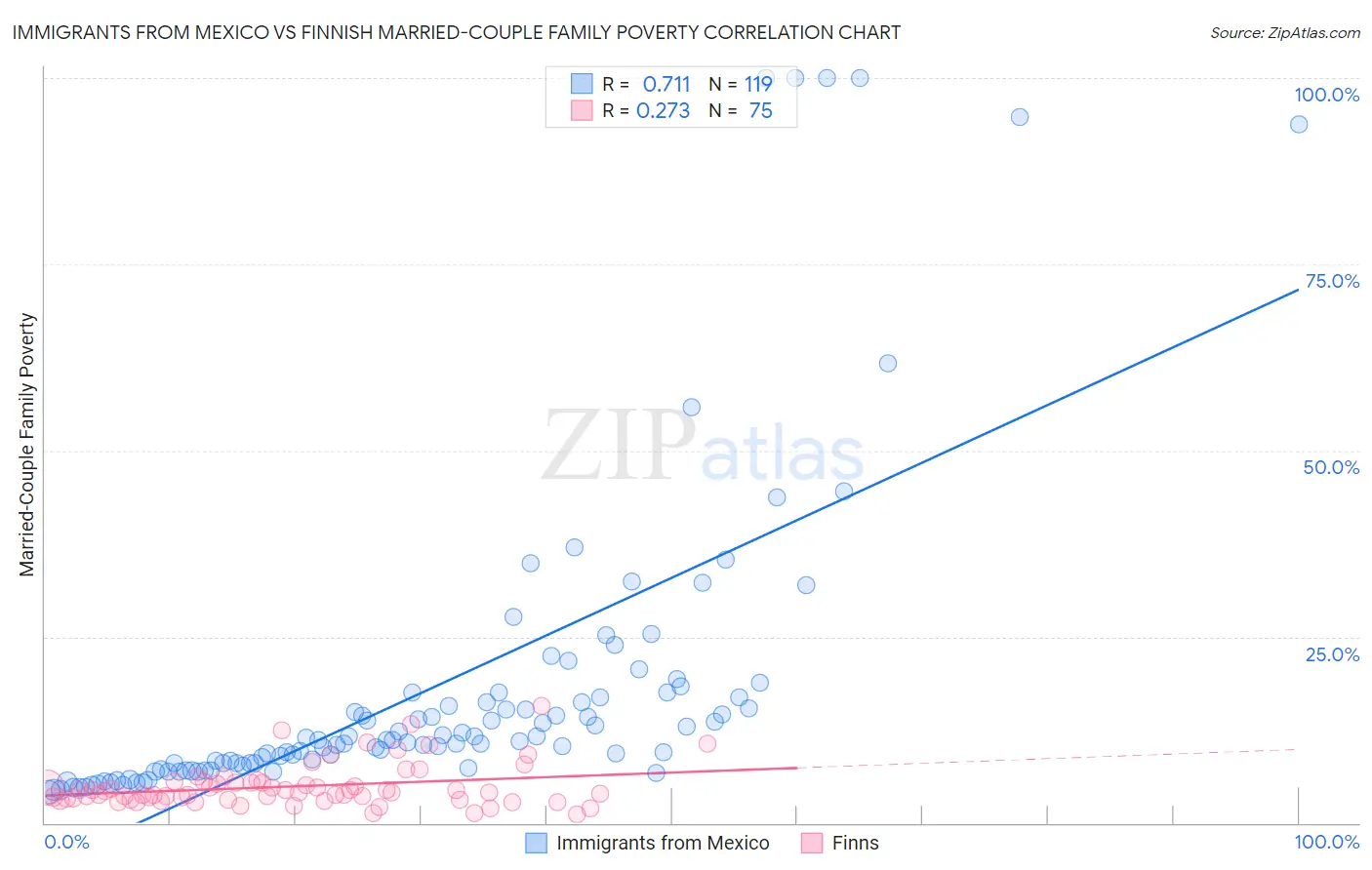 Immigrants from Mexico vs Finnish Married-Couple Family Poverty