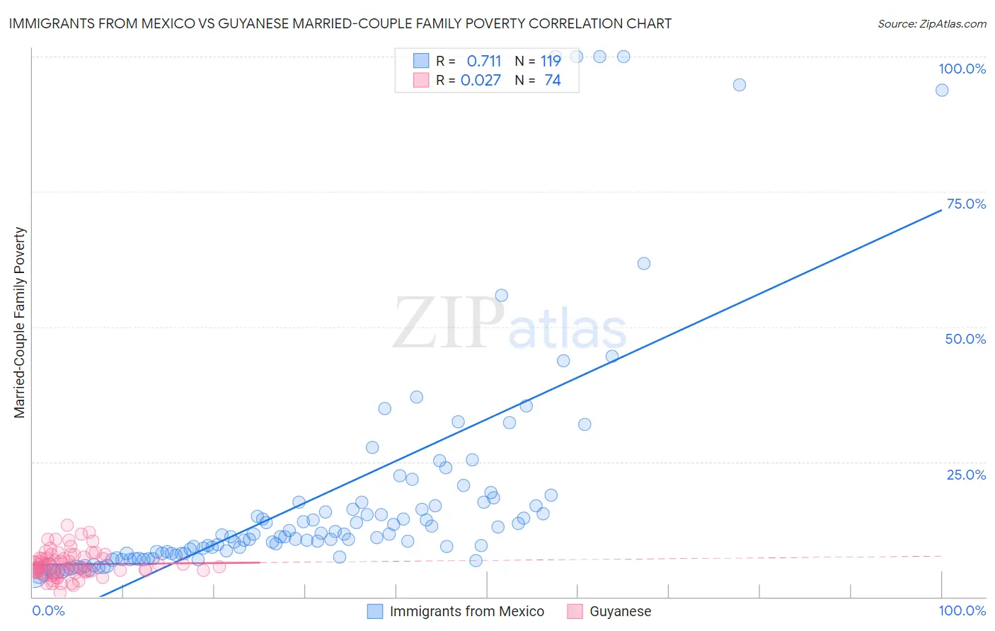 Immigrants from Mexico vs Guyanese Married-Couple Family Poverty