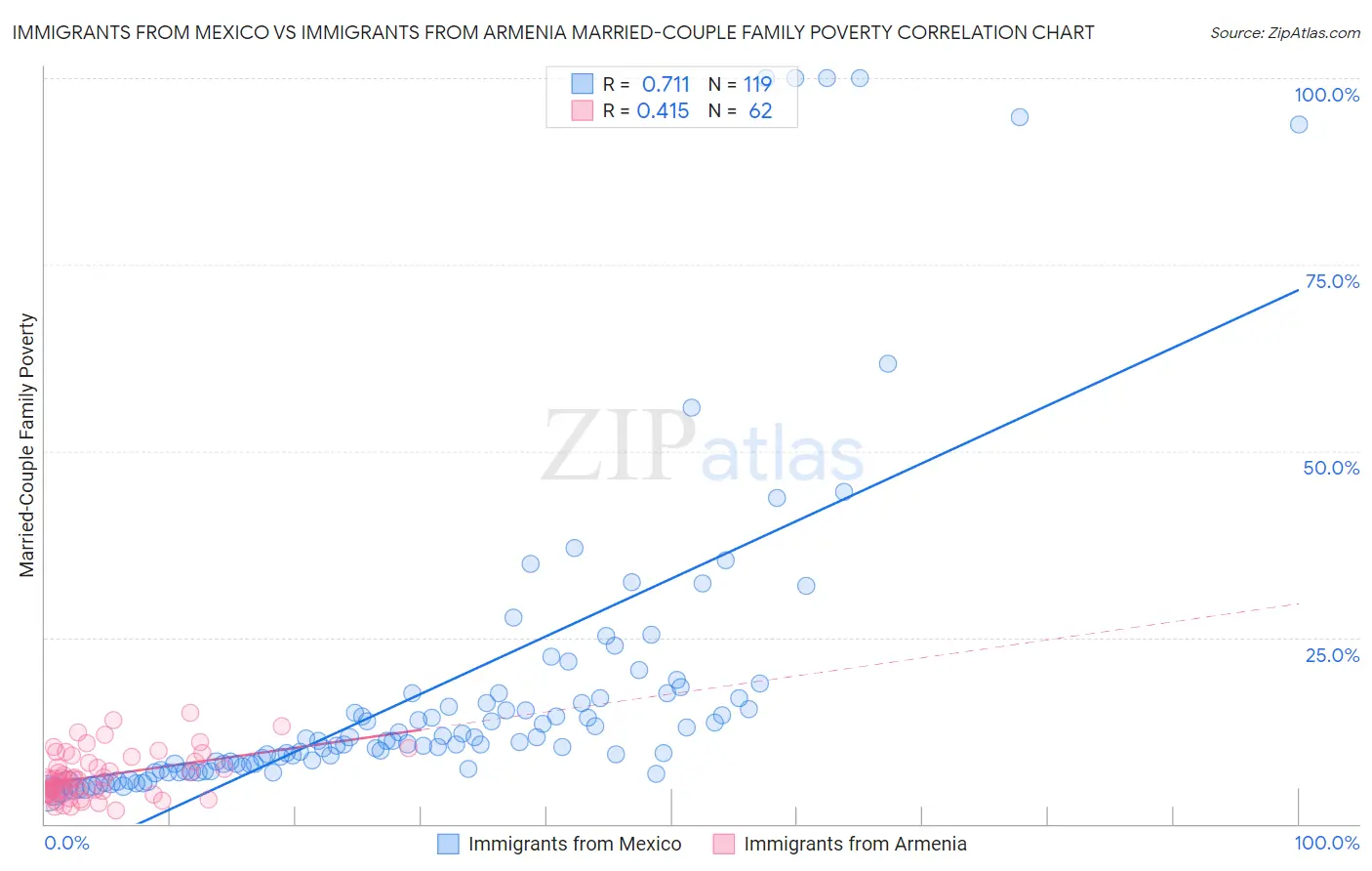 Immigrants from Mexico vs Immigrants from Armenia Married-Couple Family Poverty