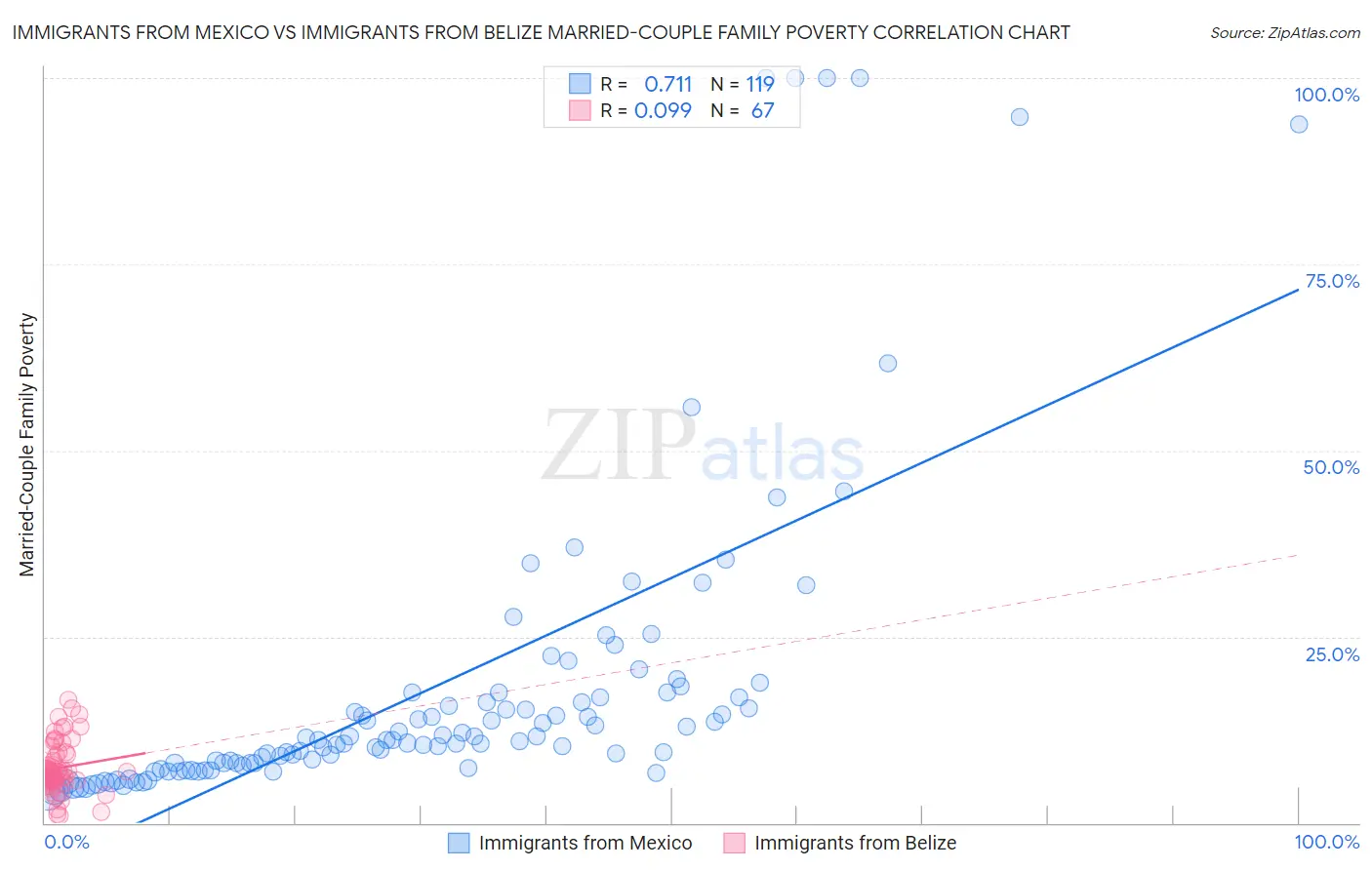 Immigrants from Mexico vs Immigrants from Belize Married-Couple Family Poverty