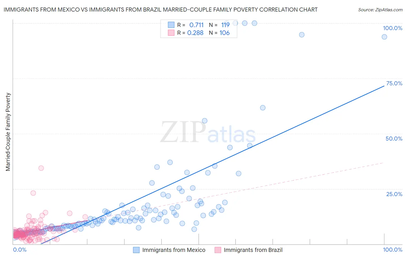 Immigrants from Mexico vs Immigrants from Brazil Married-Couple Family Poverty