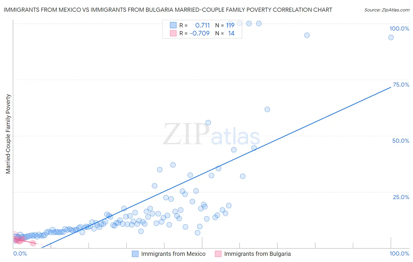 Immigrants from Mexico vs Immigrants from Bulgaria Married-Couple Family Poverty