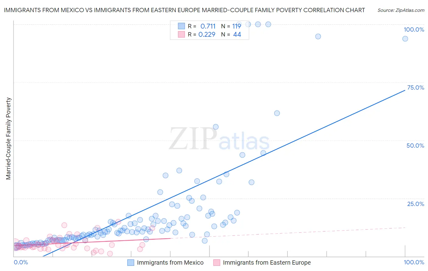 Immigrants from Mexico vs Immigrants from Eastern Europe Married-Couple Family Poverty