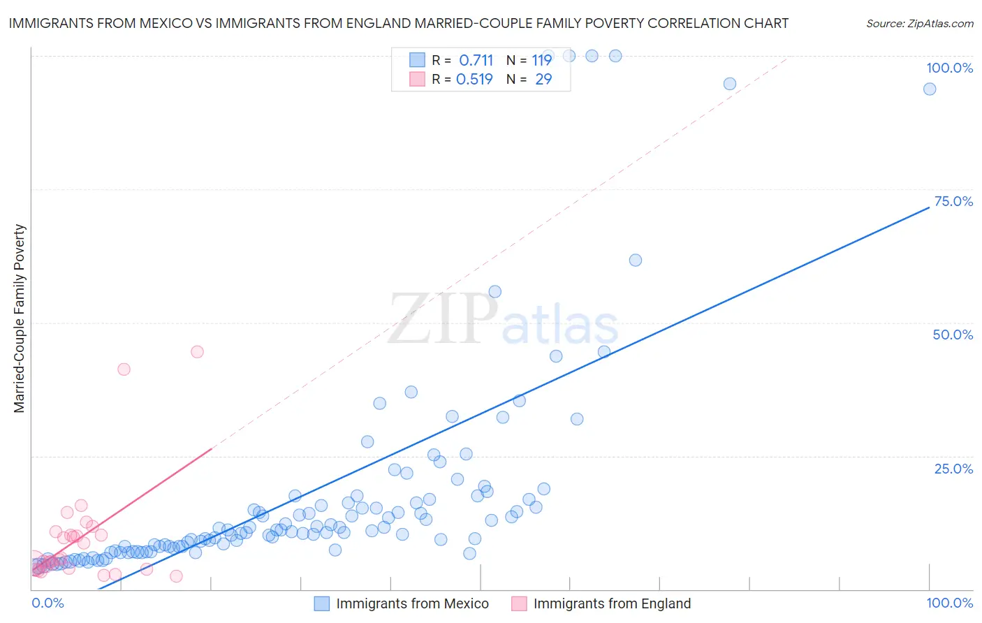 Immigrants from Mexico vs Immigrants from England Married-Couple Family Poverty