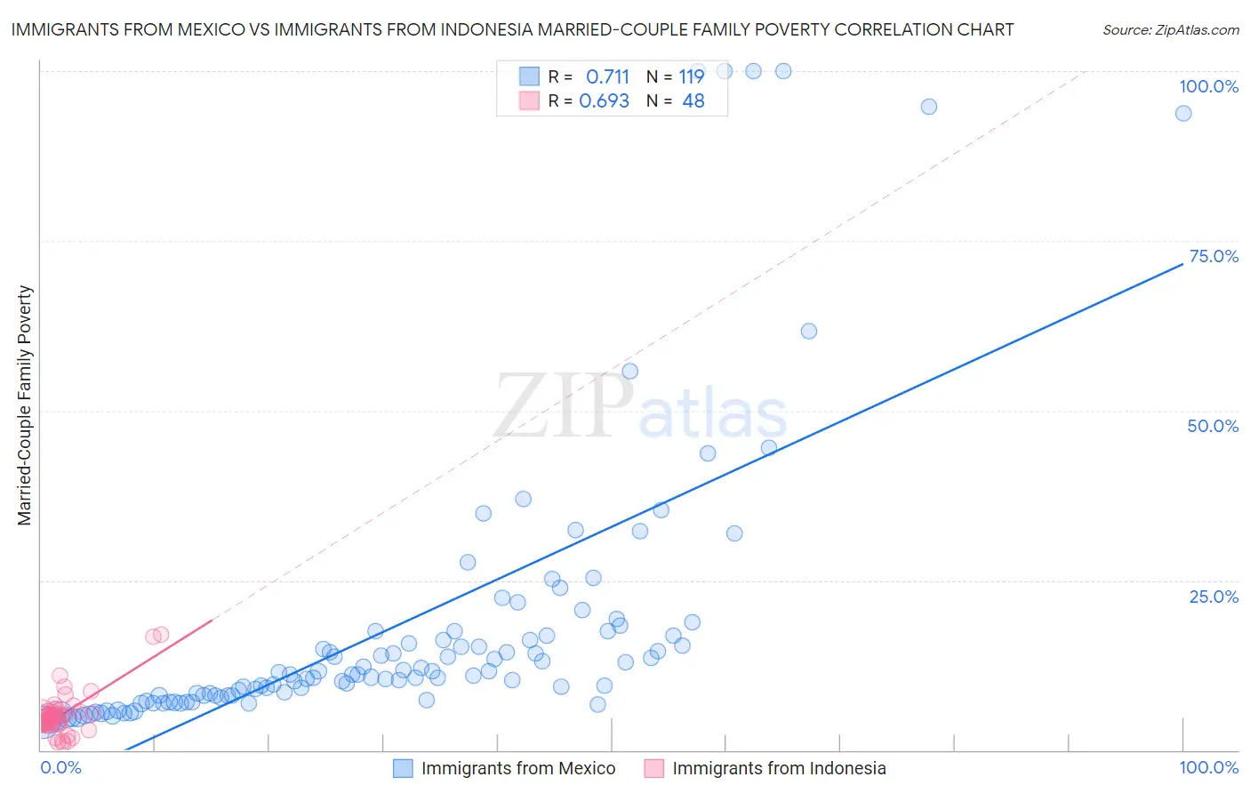 Immigrants from Mexico vs Immigrants from Indonesia Married-Couple Family Poverty