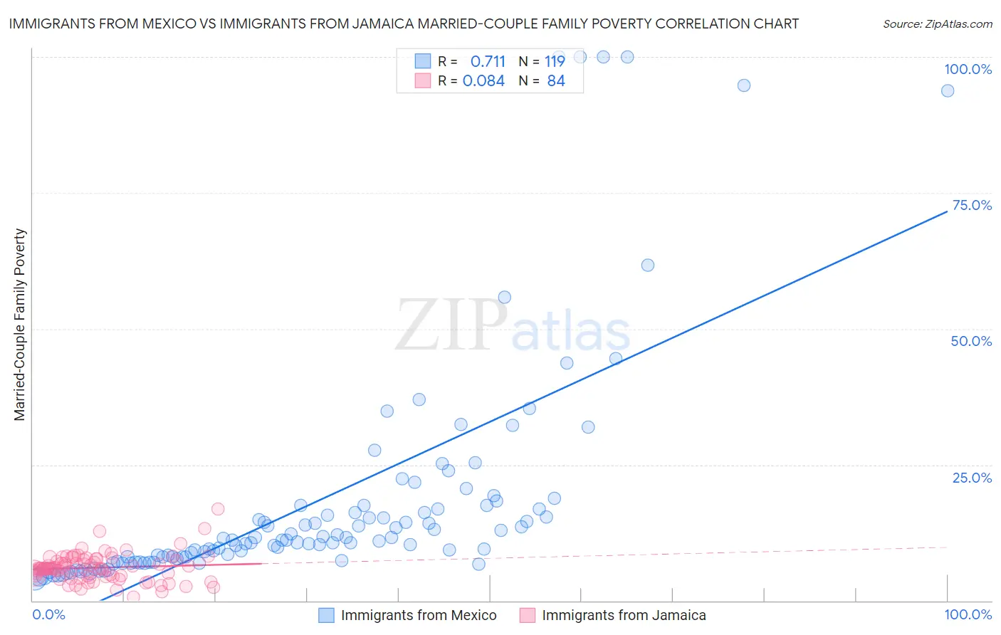 Immigrants from Mexico vs Immigrants from Jamaica Married-Couple Family Poverty