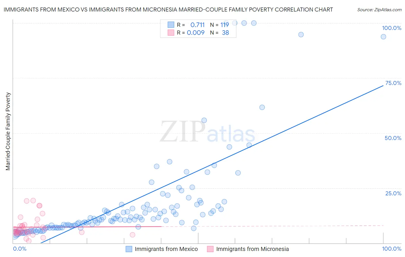 Immigrants from Mexico vs Immigrants from Micronesia Married-Couple Family Poverty