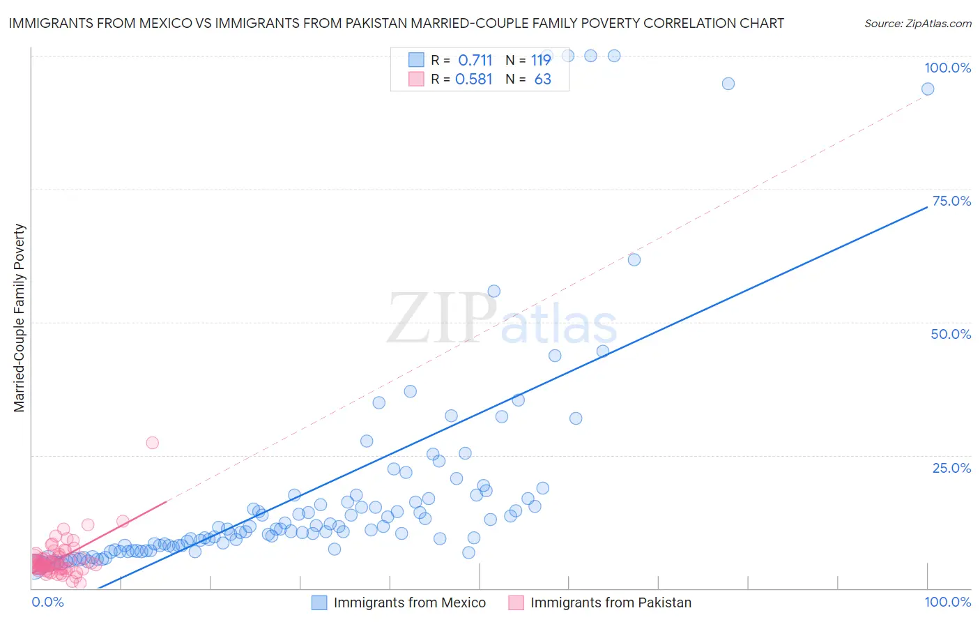 Immigrants from Mexico vs Immigrants from Pakistan Married-Couple Family Poverty