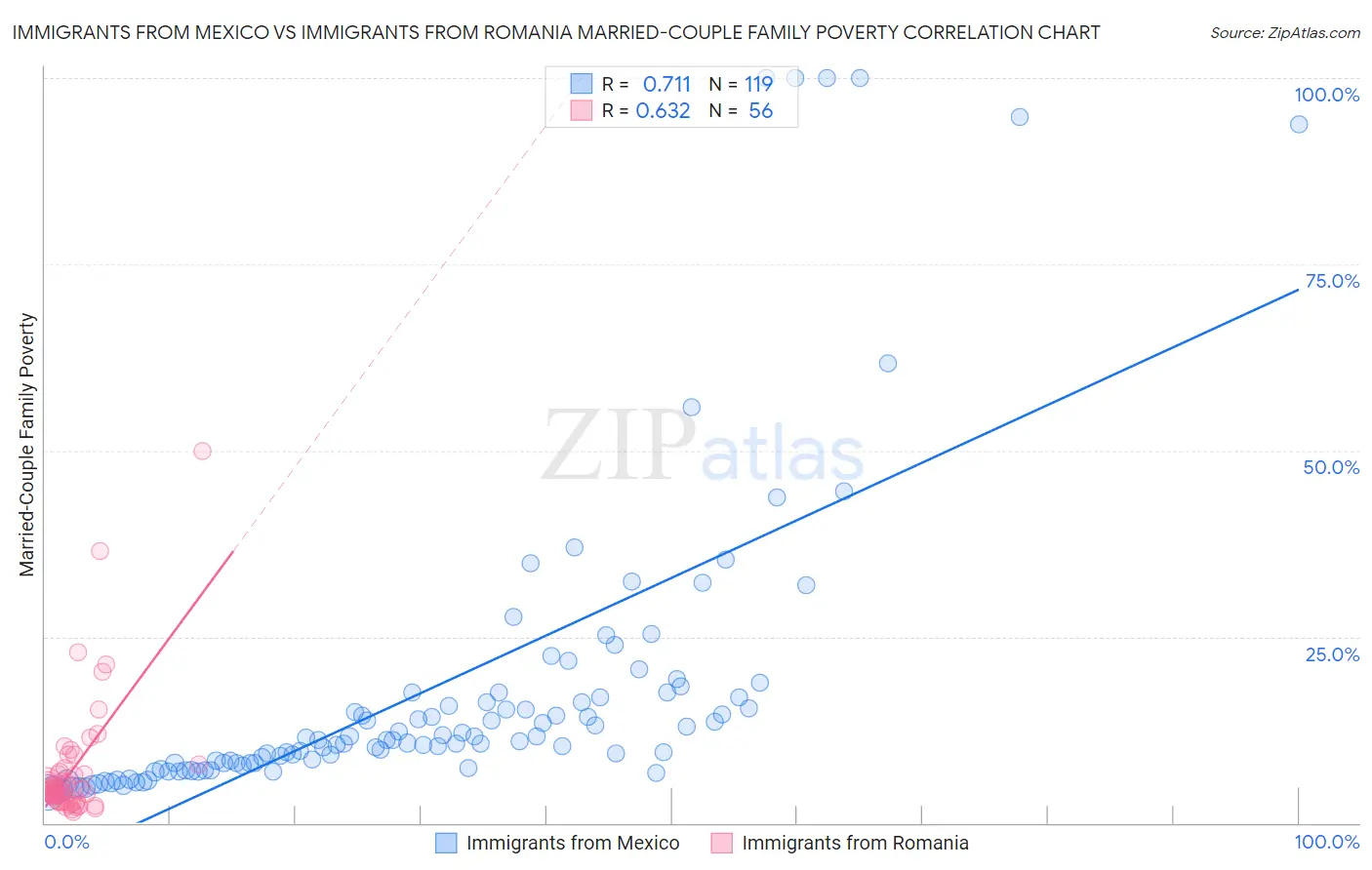 Immigrants from Mexico vs Immigrants from Romania Married-Couple Family Poverty