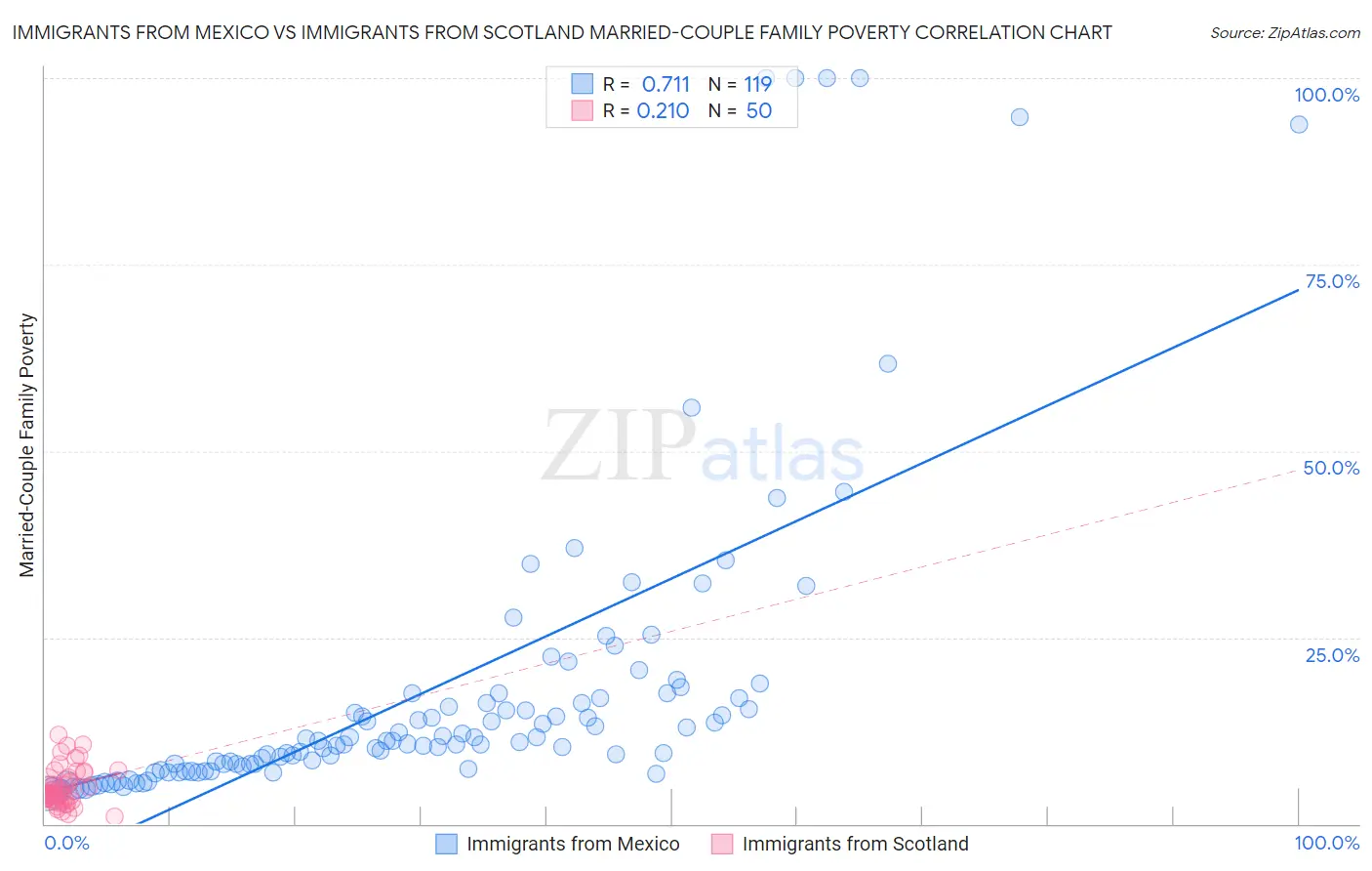 Immigrants from Mexico vs Immigrants from Scotland Married-Couple Family Poverty