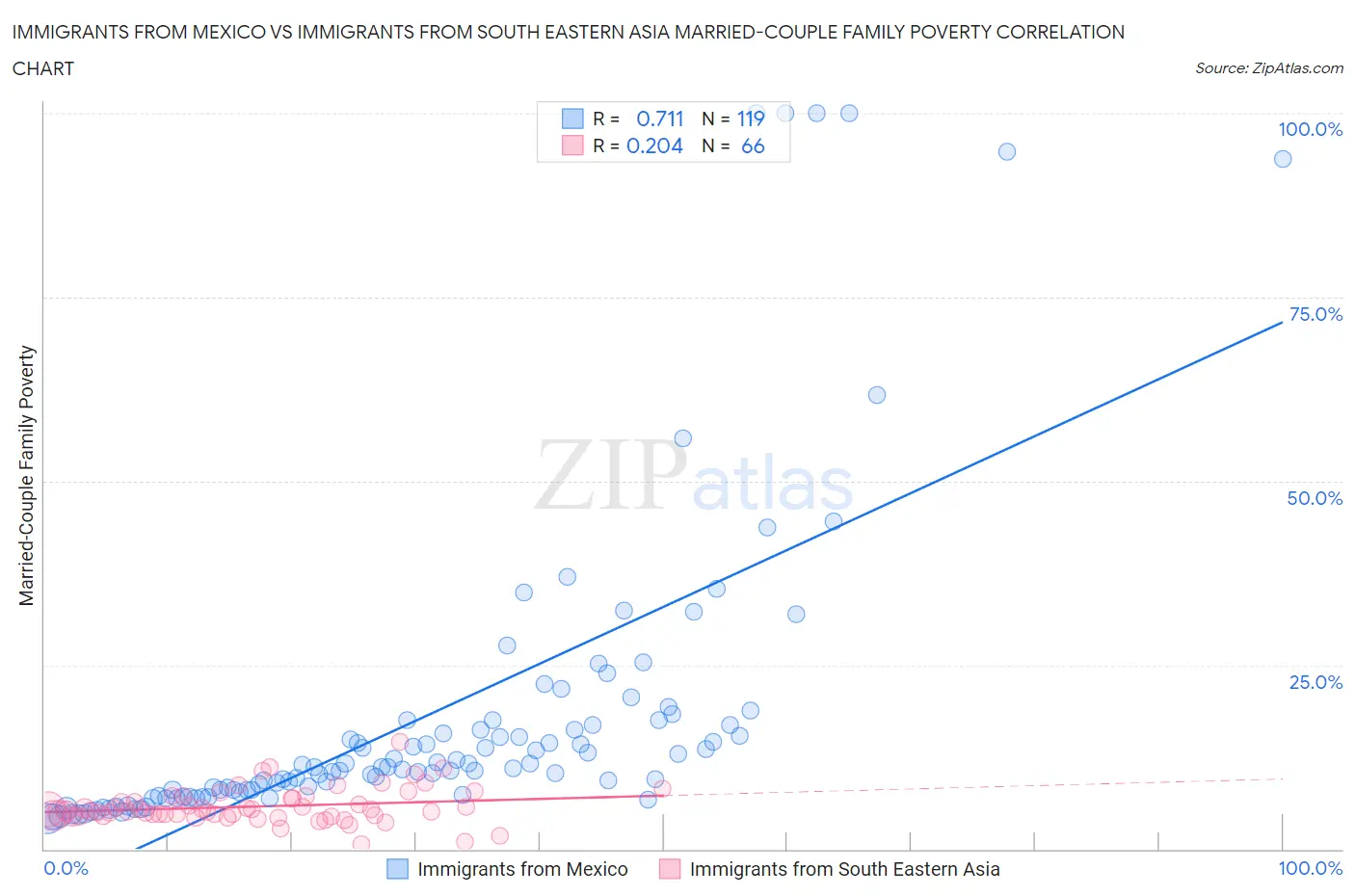 Immigrants from Mexico vs Immigrants from South Eastern Asia Married-Couple Family Poverty