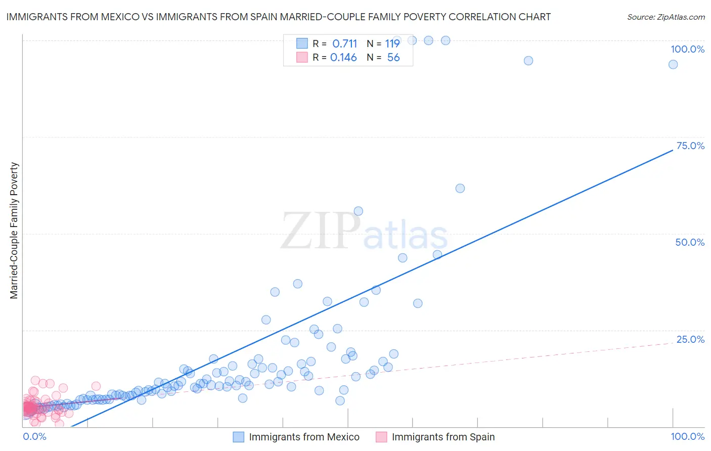 Immigrants from Mexico vs Immigrants from Spain Married-Couple Family Poverty