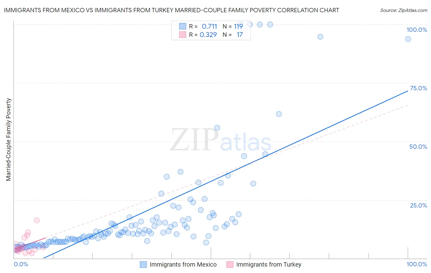 Immigrants from Mexico vs Immigrants from Turkey Married-Couple Family Poverty