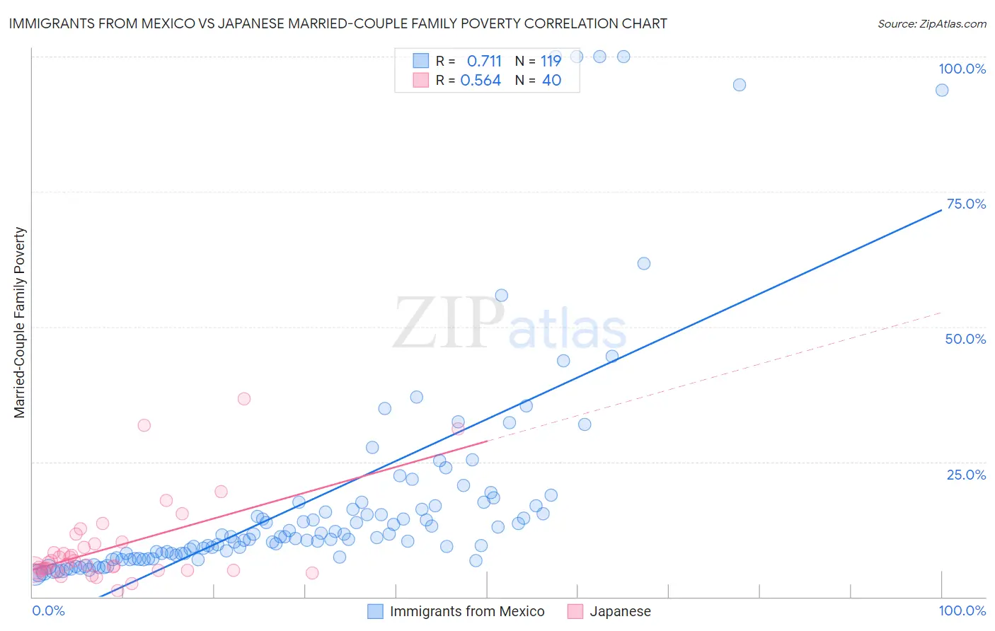 Immigrants from Mexico vs Japanese Married-Couple Family Poverty