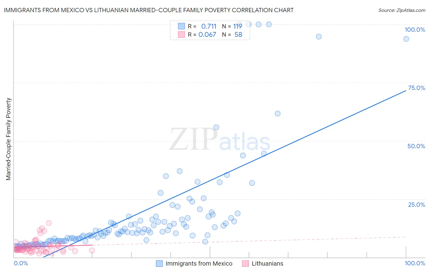 Immigrants from Mexico vs Lithuanian Married-Couple Family Poverty