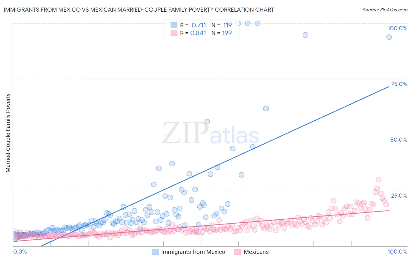 Immigrants from Mexico vs Mexican Married-Couple Family Poverty