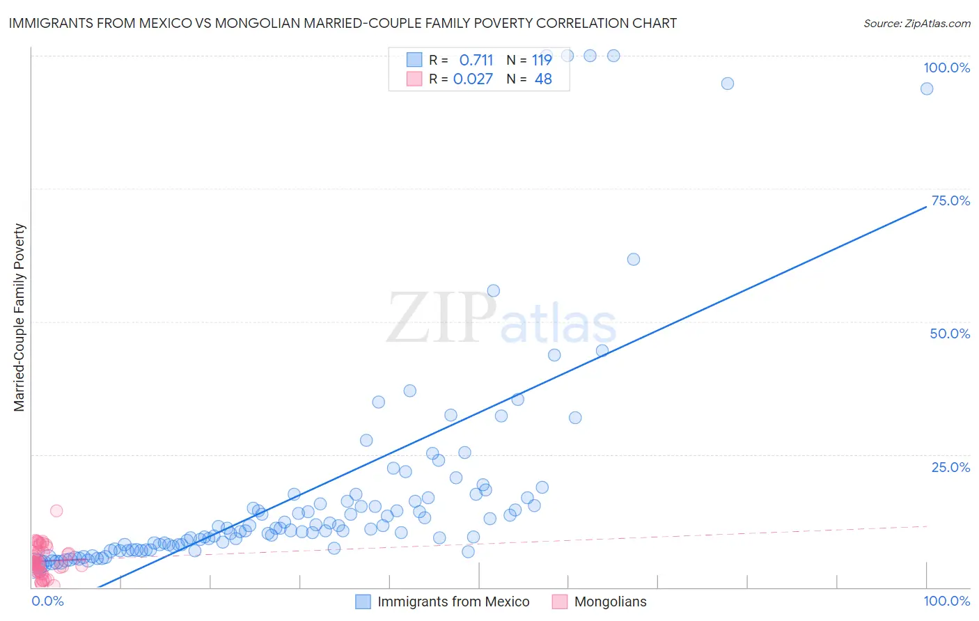 Immigrants from Mexico vs Mongolian Married-Couple Family Poverty
