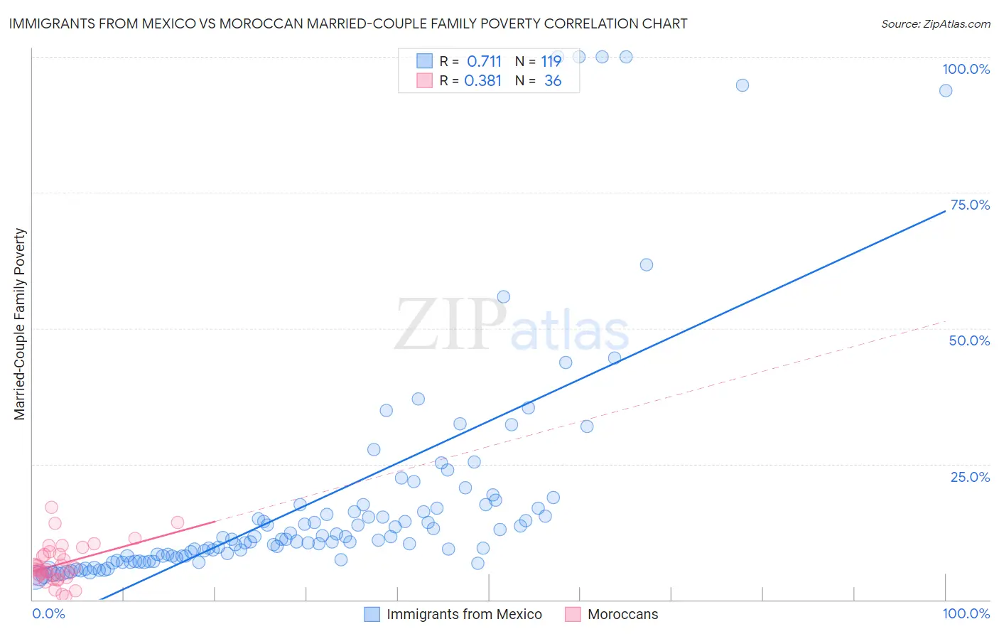 Immigrants from Mexico vs Moroccan Married-Couple Family Poverty