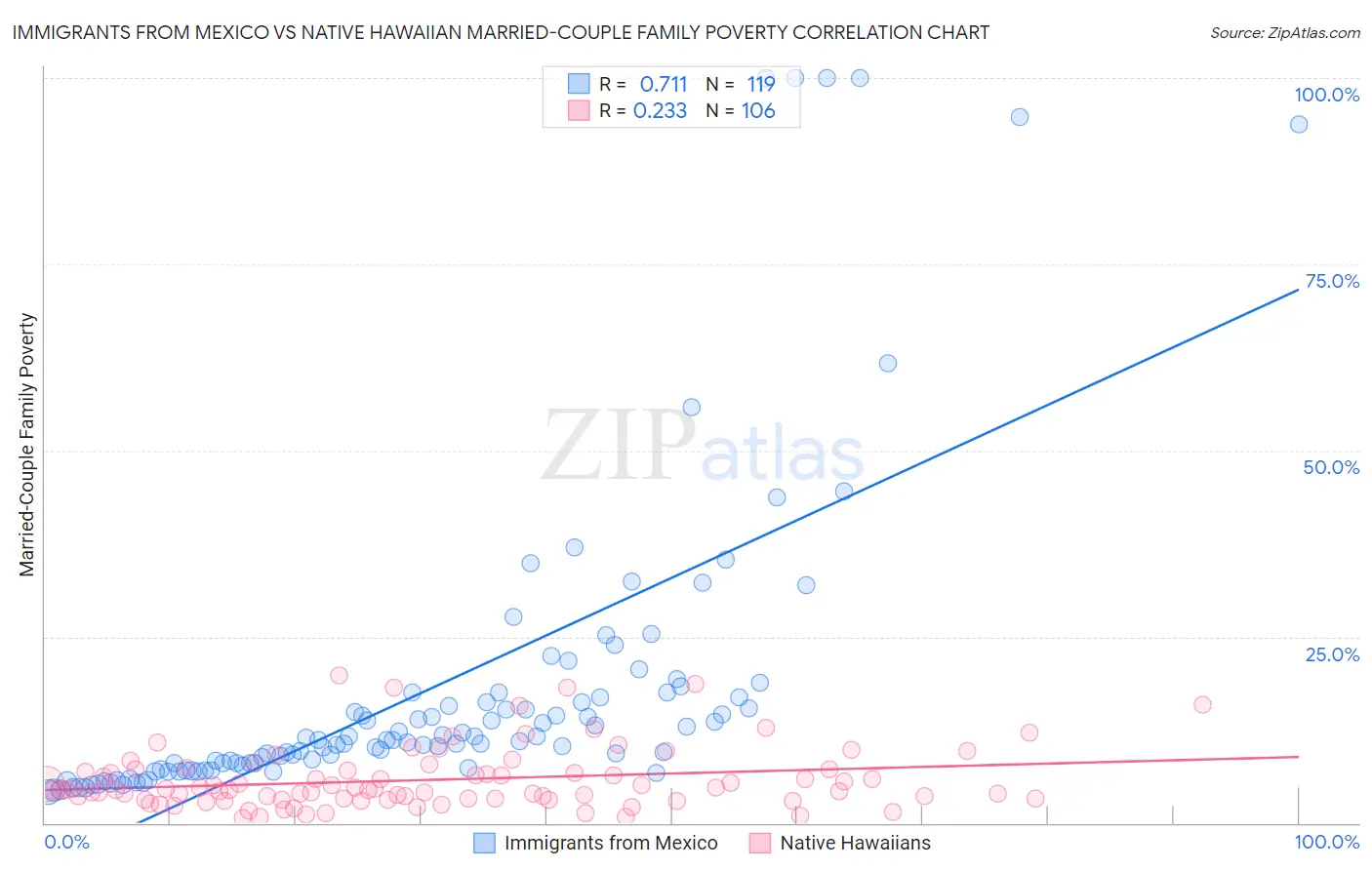 Immigrants from Mexico vs Native Hawaiian Married-Couple Family Poverty