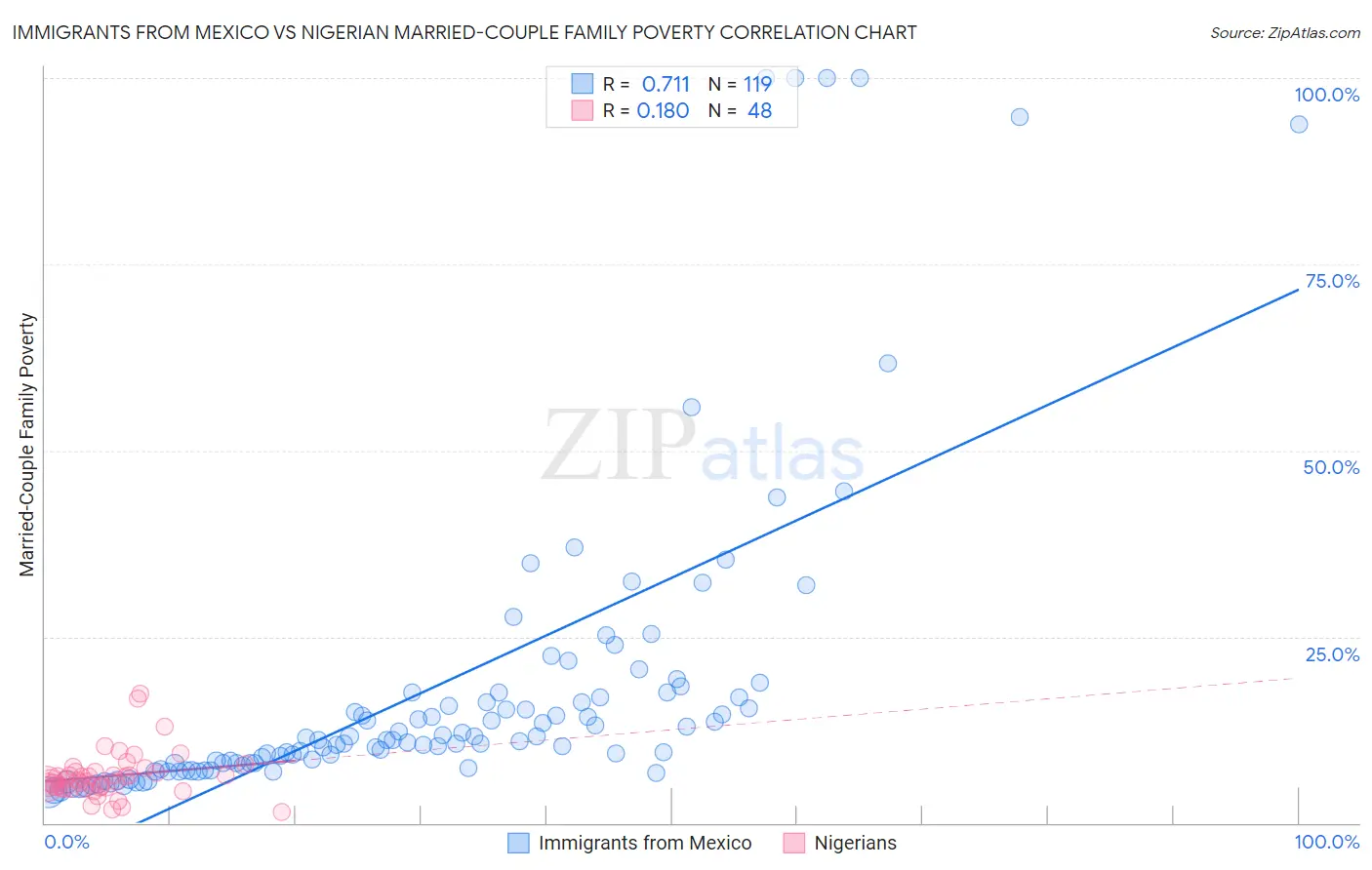 Immigrants from Mexico vs Nigerian Married-Couple Family Poverty