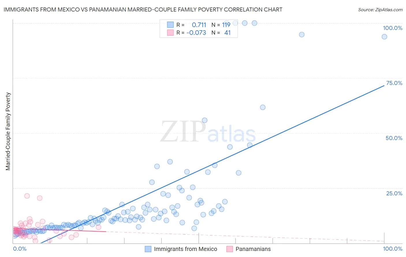 Immigrants from Mexico vs Panamanian Married-Couple Family Poverty