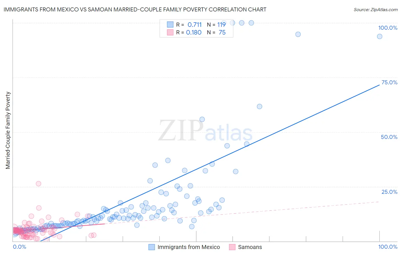 Immigrants from Mexico vs Samoan Married-Couple Family Poverty