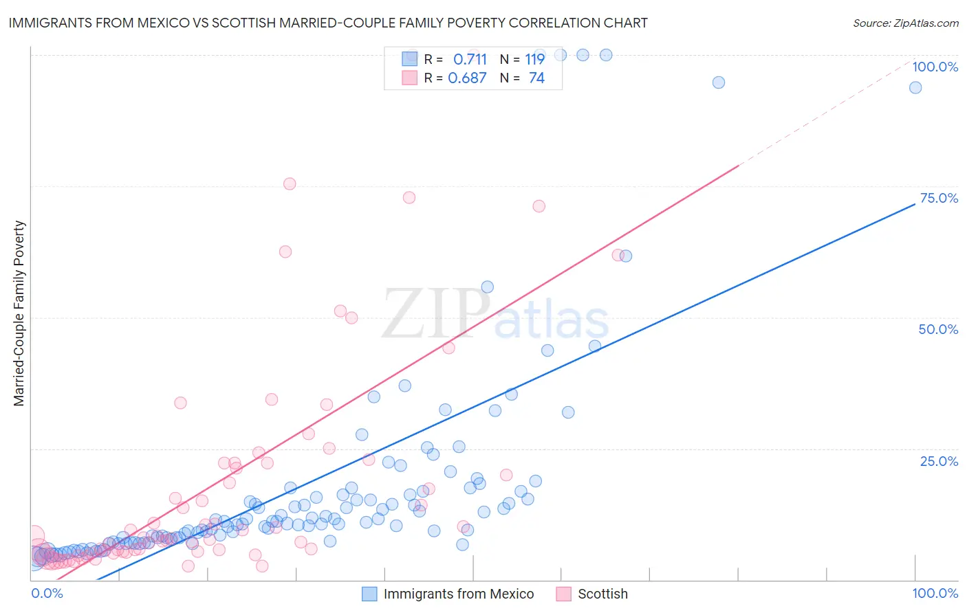 Immigrants from Mexico vs Scottish Married-Couple Family Poverty
