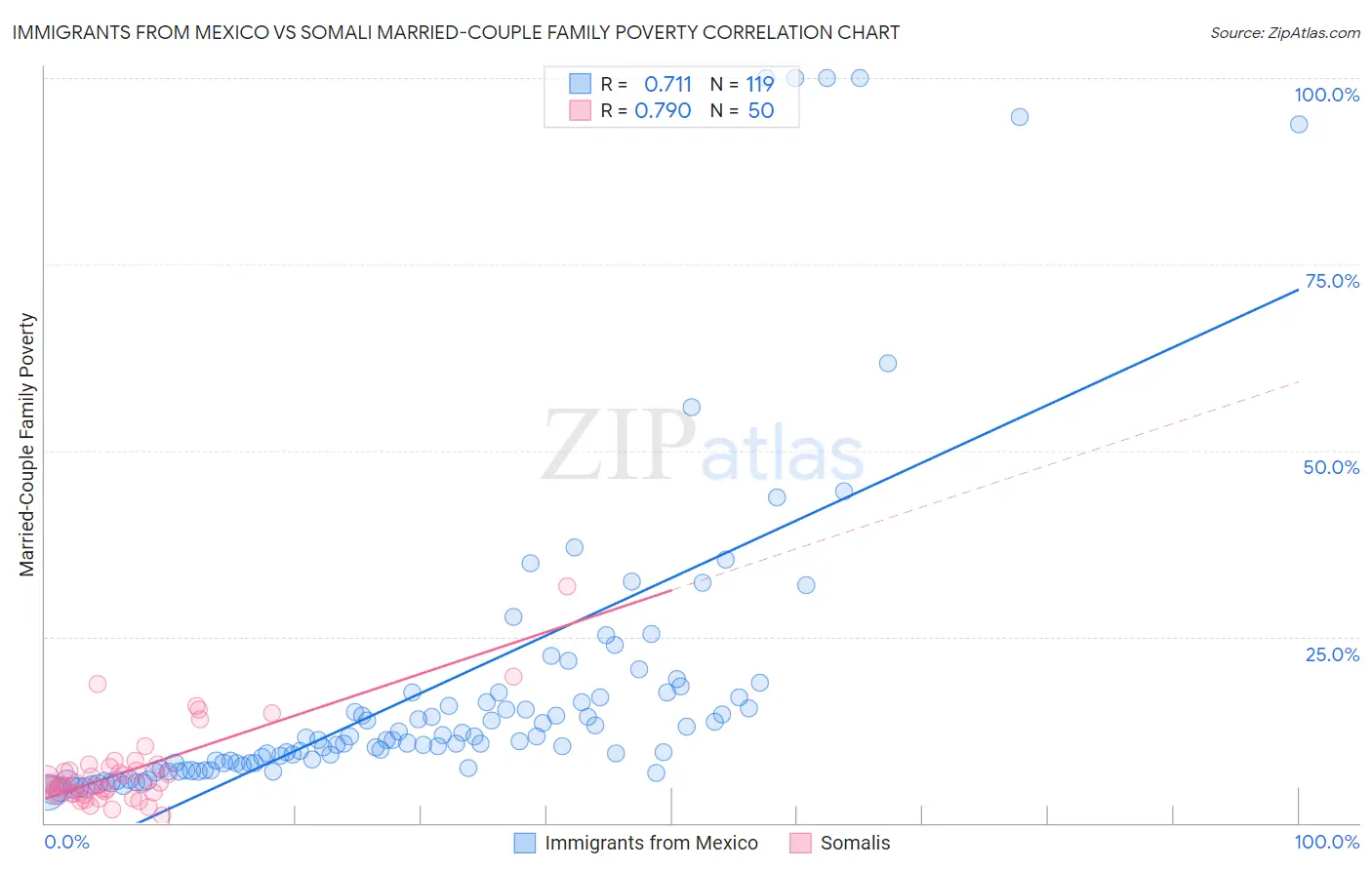 Immigrants from Mexico vs Somali Married-Couple Family Poverty