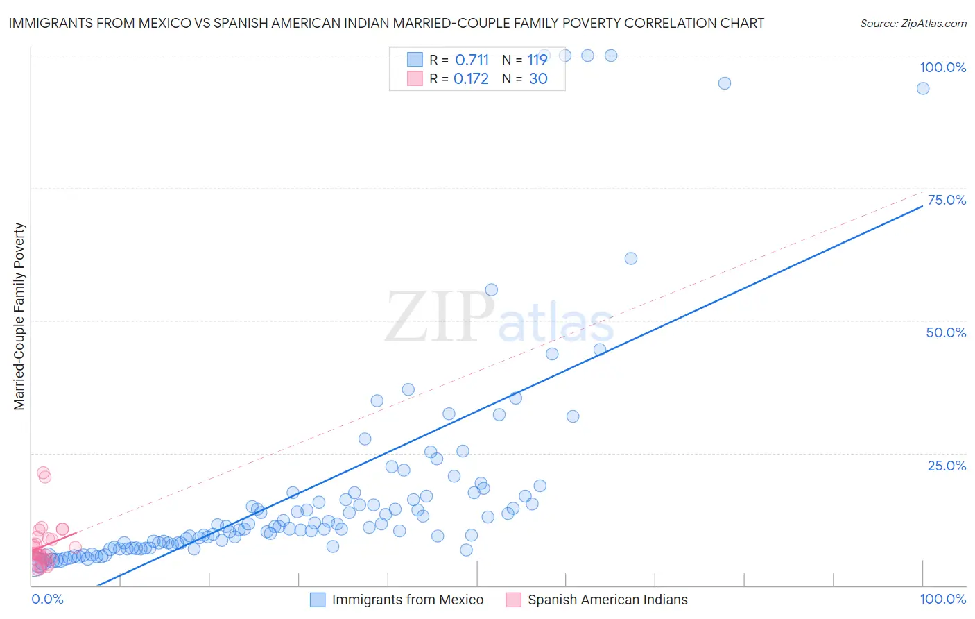 Immigrants from Mexico vs Spanish American Indian Married-Couple Family Poverty