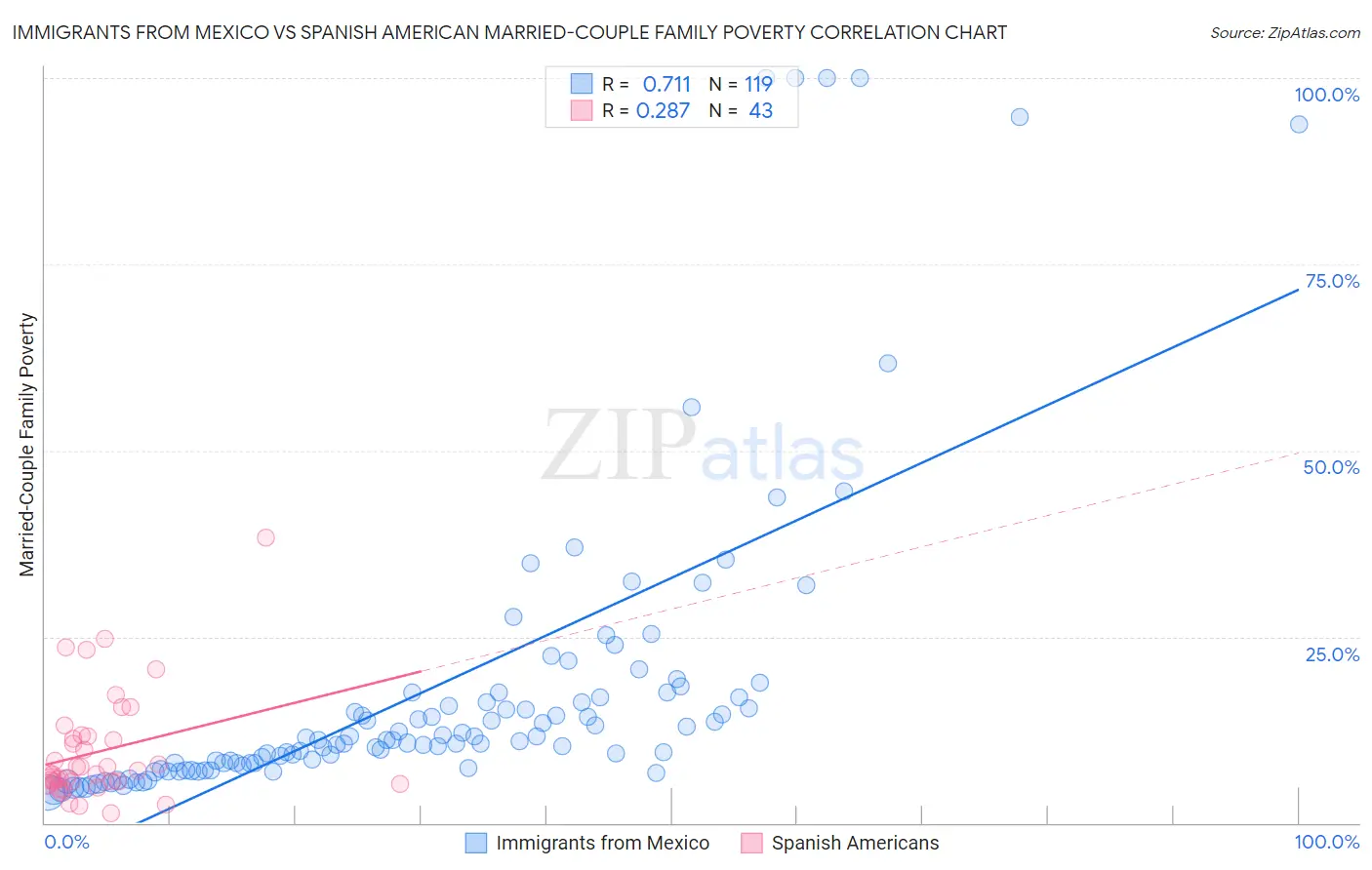 Immigrants from Mexico vs Spanish American Married-Couple Family Poverty