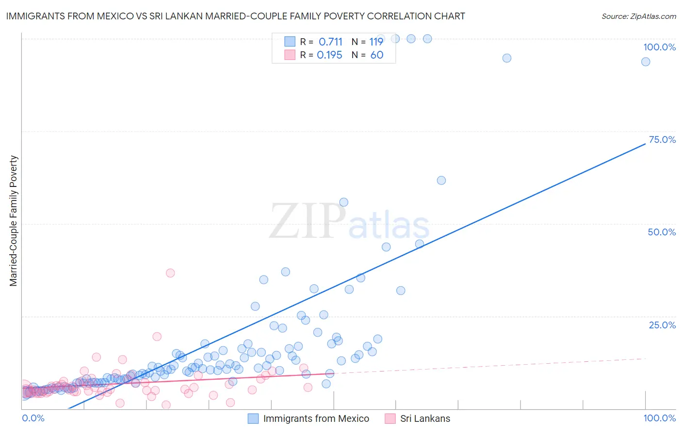 Immigrants from Mexico vs Sri Lankan Married-Couple Family Poverty