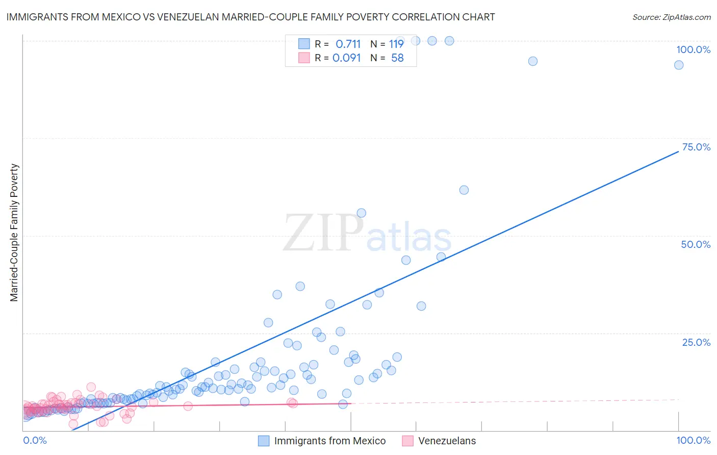 Immigrants from Mexico vs Venezuelan Married-Couple Family Poverty